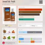 عطر ادکلن عود د نویت کامپتوار سود پاسیفیک - Aoud de Nuit Comptoir Sud Pacifique - بررسی، قیمت و خرید