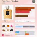عطر ادکلن کوکو او دو پرفیوم شانل - Coco Eau de Parfum Chanel - بررسی، قیمت و خرید