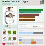 عطر ادکلن ویند آو د گریت استپ اُرا آو قزاقستان - Wind of the Great Steppe Aura of Kazakhstan - بررسی، قیمت و خرید
