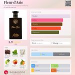 عطر ادکلن فلورِ دِ آسی کریستین پروونزانو پارفومز - Fleur d'Asie Christian Provenzano Parfums - بررسی، قیمت و خرید