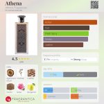 عطر ادکلن آتنا آتنا فراگرنسز - Athena Athena Fragrances - بررسی، قیمت و خرید