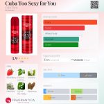 عطر ادکلن کیوبا تو سکسی فور یو کوپا پاریس - Cuba Too Sexy for You Cuba Paris - بررسی، قیمت و خرید