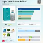 عطر ادکلن آکوا موتو او دو تویلت کومتوار سود پسیفیک - Aqua Motu Eau de Toilette Comptoir Sud Pacifique - بررسی، قیمت و خرید