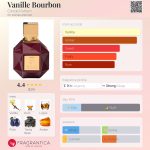 عطر ادکلن د داسک دِیز کنده پارفوم - Vanille Bourbon Condé Parfum - بررسی، قیمت و خرید