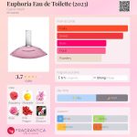 عطر ادکلن یوفوریا او دو تویلت کلون کلاین - Euphoria Eau de Toilette (2023) Calvin Klein - بررسی، قیمت و خرید