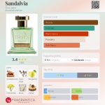 عطر ادکلن ساندلویا بویس ۱۹۲۰ - Sandalvia Bois 1920 - بررسی، قیمت و خرید