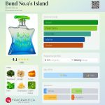 عطر ادکلن باند نامبر ناین ایسلند باند نامبر ناین - Bond No.9's Island Bond No 9 - بررسی، قیمت و خرید