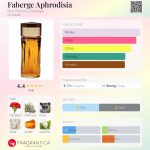 عطر ادکلن فابرژه آفرودیزیا بروت پارفومز پرستیژ - Faberge Aphrodisia Brut Parfums Prestige - بررسی، قیمت و خرید