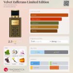 عطر ادکلن ولوت زعفرانو لیمیتد ادیشن دولچه گابانا - Velvet Zafferano Limited Edition Dolce&Gabbana - بررسی، قیمت و خرید