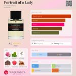 عطر ادکلن پورتریت آو اِ لیدی فردریک مال - Portrait of a Lady Frederic Malle - بررسی، قیمت و خرید