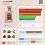 عطر ادکلن اپوتکاریو گرنادو - Apotecário Granado - بررسی، قیمت و خرید