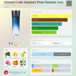 عطر ادکلن آرمانی کد سامر پور هوم ۲۰۱۱ جورجیو آرمانی - Armani Code Summer Pour Homme 2011 Giorgio Armani - بررسی، قیمت و خرید