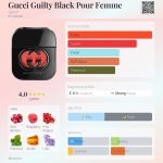 عطر ادکلن گوچی گیلتی بلک پور فم گوچی - Gucci Guilty Black Pour Femme Gucci - بررسی، قیمت و خرید