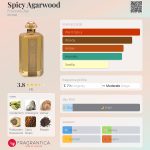 عطر ادکلن اسپایسی اگر وود فرانسوا دلی - Spicy Agarwood Francois Deli - بررسی، قیمت و خرید