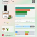 عطر ادکلن چای گشنیز دمتر فراگرنس - Coriander Tea Demeter Fragrance - بررسی، قیمت و خرید