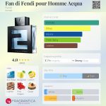 عطر ادکلن فن دی فندی پور هوم آکوا فندی - Fan di Fendi pour Homme Acqua Fendi - بررسی، قیمت و خرید