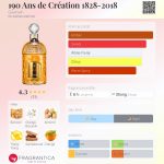 عطر ادکلن صد و نود انس د کرآسیون هزار و هشتصد و بیست و هشت تا دو هزار و هجده گِرلَن - 190 Ans de Création 1828-2018 Guerlain - بررسی، قیمت و خرید