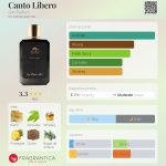 عطر ادکلن کانتو لیبرو جینی پرفیوم - Canto Libero Gini Parfum - بررسی، قیمت و خرید