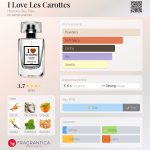 عطر ادکلن آی لاو لس کاروت اونوره دِ پْرِ - I Love Les Carottes Honore des Pres - بررسی، قیمت و خرید