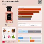 عطر ادکلن فیوه گورماند گرلن - Fève Gourmande Guerlain - بررسی، قیمت و خرید