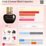 عطر ادکلن فروت د امور بلک لیکوریس امانوئل آنگارو - Fruit d'Amour Black Liquorice Emanuel Ungaro - بررسی، قیمت و خرید