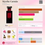 عطر ادکلن میری کارمین ژیوانشی - Myrrhe Carmin Givenchy - بررسی، قیمت و خرید