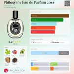 عطر ادکلن فیلوسیکوس او دو پرفیوم دیپتیک - Philosykos Eau de Parfum 2012 Diptyque - بررسی، قیمت و خرید